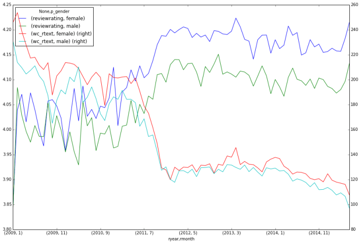 gender_calendar_mrating
