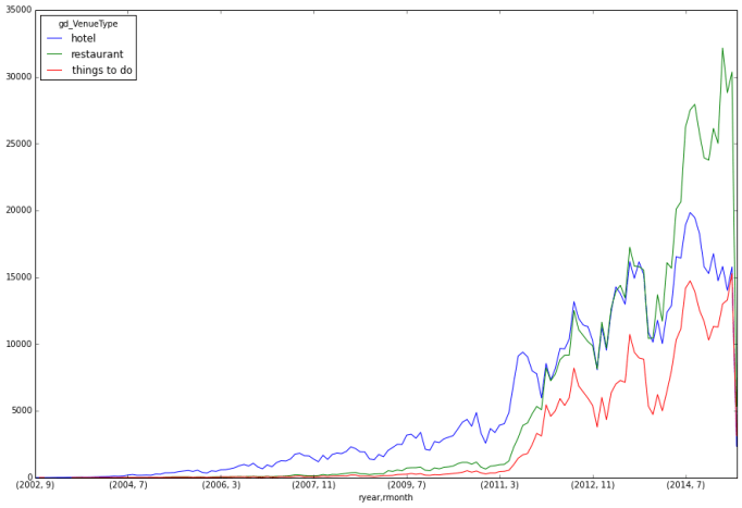 reviewcount_by_venue