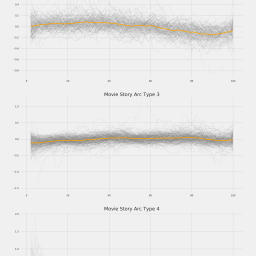 Detecting Common Story Arcs in Movies